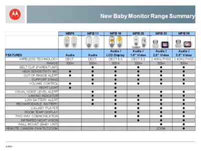 Motorola Baby Monitor Range Summary